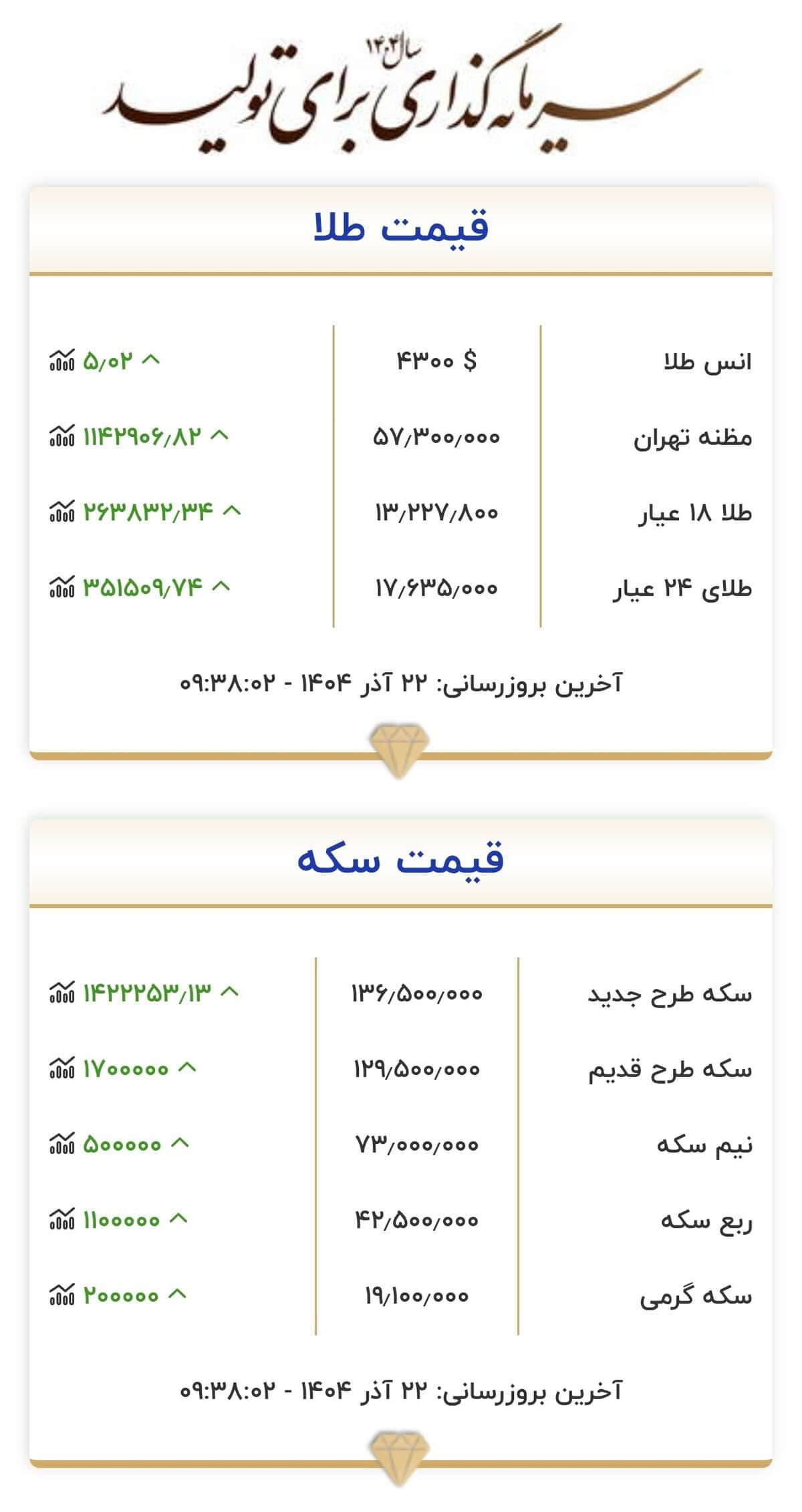 طلا و سکه