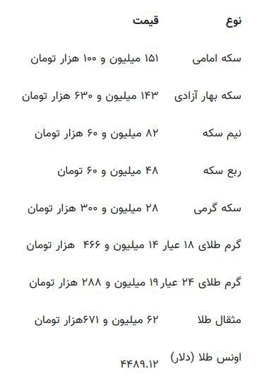 سکه و طلا ۳ دی‌ماه ۱۴۰۴ رکورد زدند؛ دلار عقب نشست!