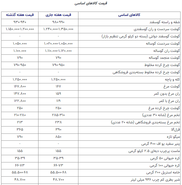 کالاهای اساسی