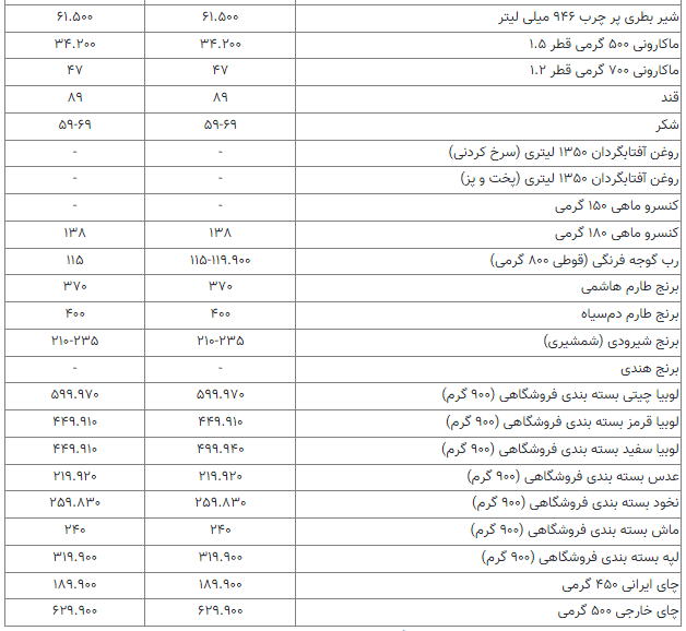 کالاهای اساسی