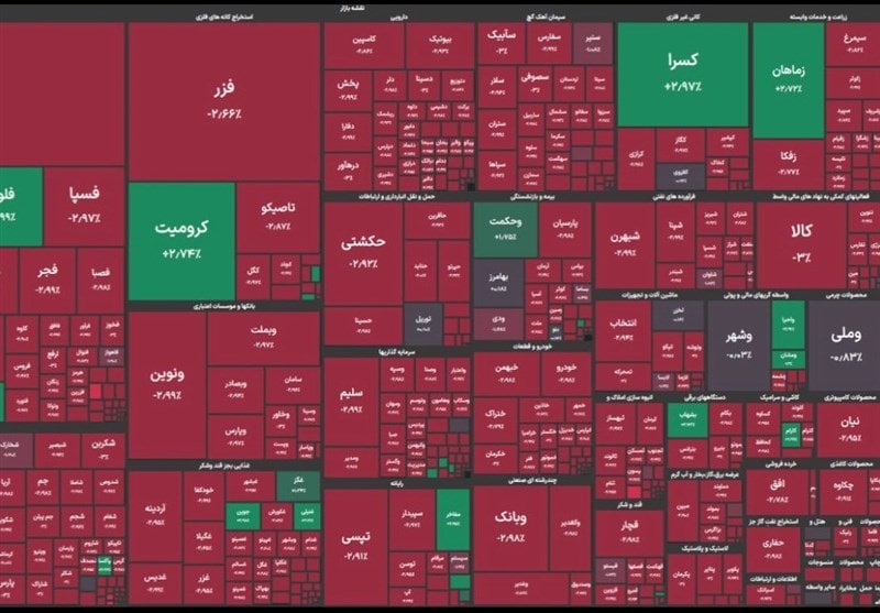 شاخص بورس با ریزش 103 هزار واحدی پایان یافت