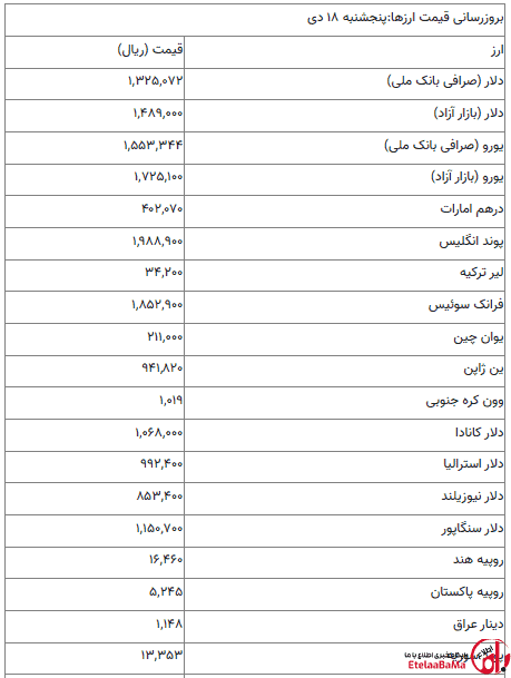 دلار و یورو و پوند