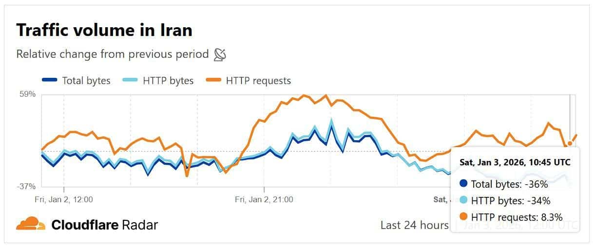 اختلال در اینترنت ایران شدیدتر شده است