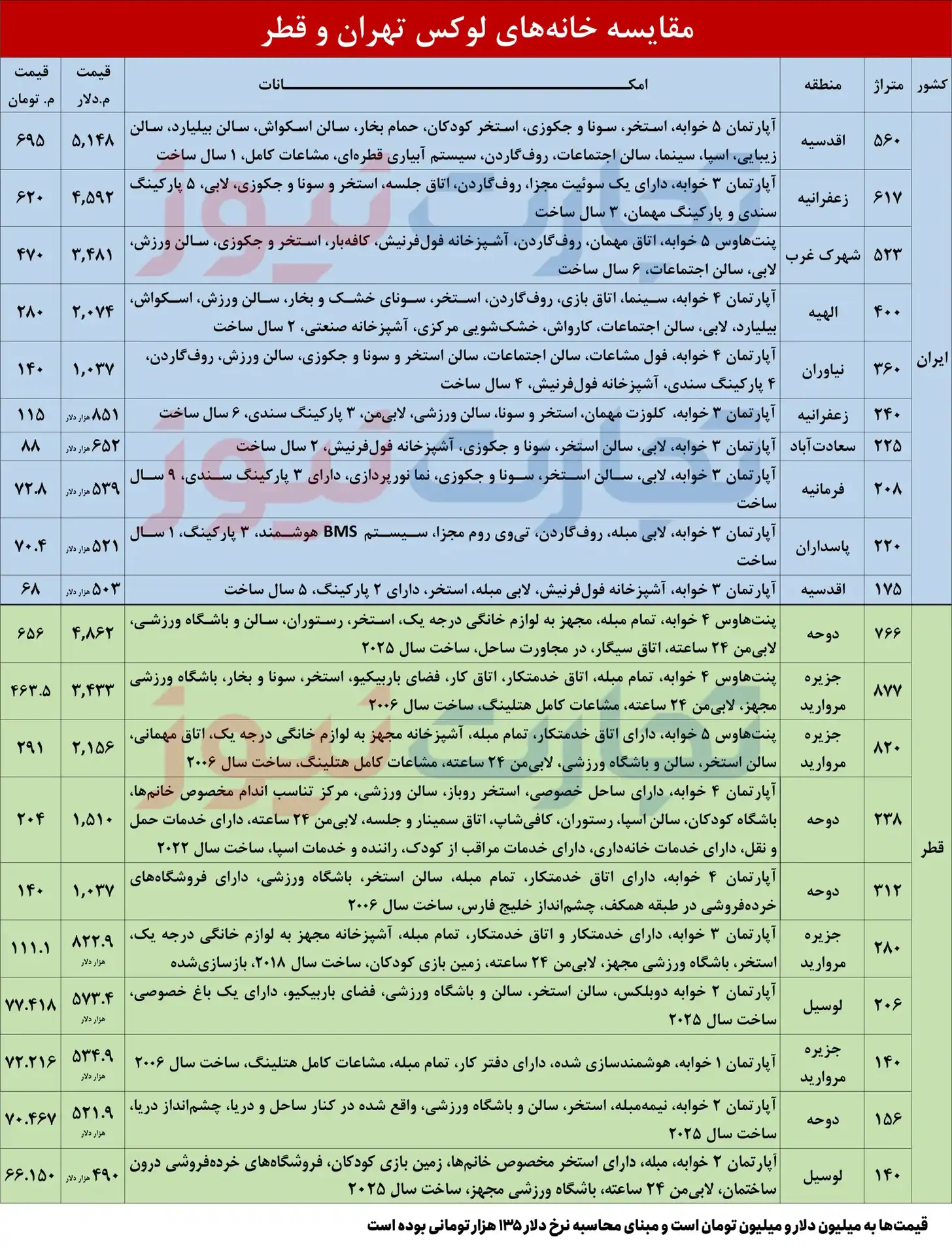  بازار املاک لوکس