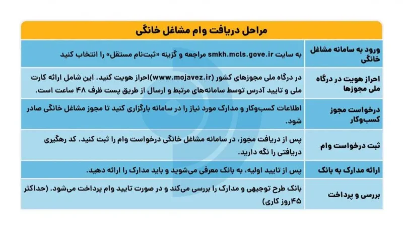 مشاغل خانگی زیر فشار گرانی‌ها؛ وام مشاغل خانگی ۱۴۰۴ می‌تواند نجات‌بخش باشد؟