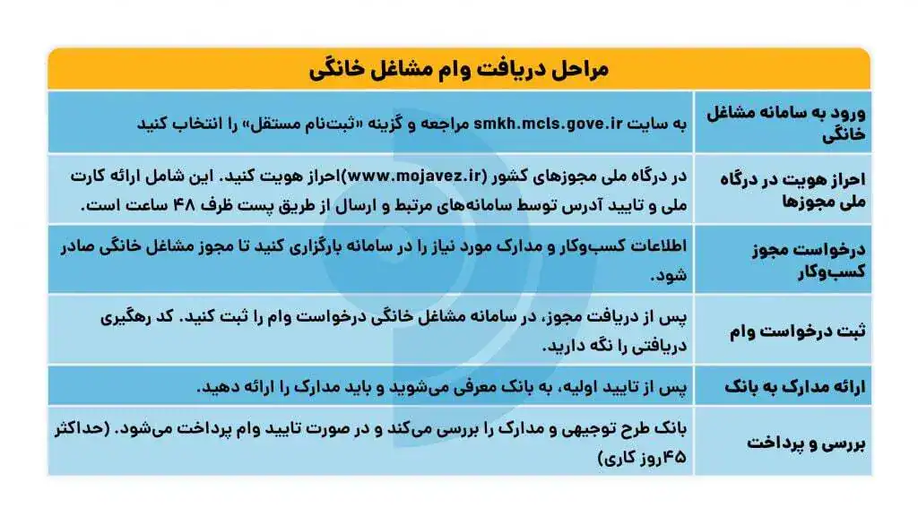 مشاغل خانگی زیر فشار گرانی‌ها؛ وام مشاغل خانگی ۱۴۰۴ می‌تواند نجات‌بخش باشد؟