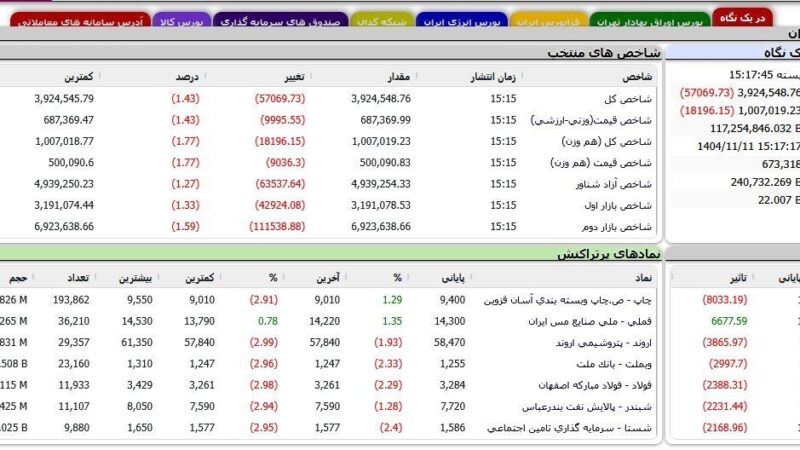 بورس تهران در روز شنبه؛ ریزش دسته‌جمعی شاخص‌ها