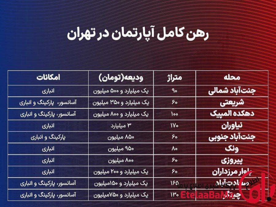 بازار اجاره تهران