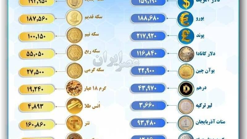 دلار ۱۵۹ هزار تومانی شد؛ سکه مرز ۱۹۳ میلیون را رد کرد!