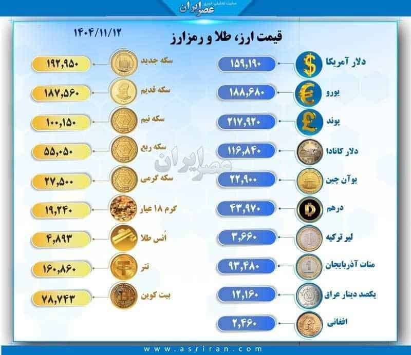 دلار ۱۵۹ هزار تومانی شد؛ سکه مرز ۱۹۳ میلیون را رد کرد!