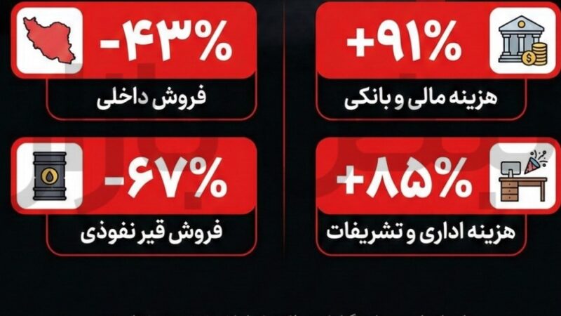 نفت پاسارگاد در بحران هزینه و فروش؛ رشد نجومی هزینه‌ها، سقوط صادرات