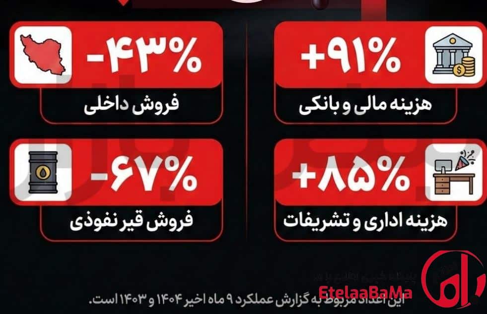 نفت پاسارگاد در بحران هزینه و فروش؛ رشد نجومی هزینه‌ها، سقوط صادرات