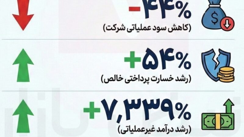 هشدار در بیمه آرمان؛ رشد هزینه‌ها و افت سود عملیاتی ۵۴٪