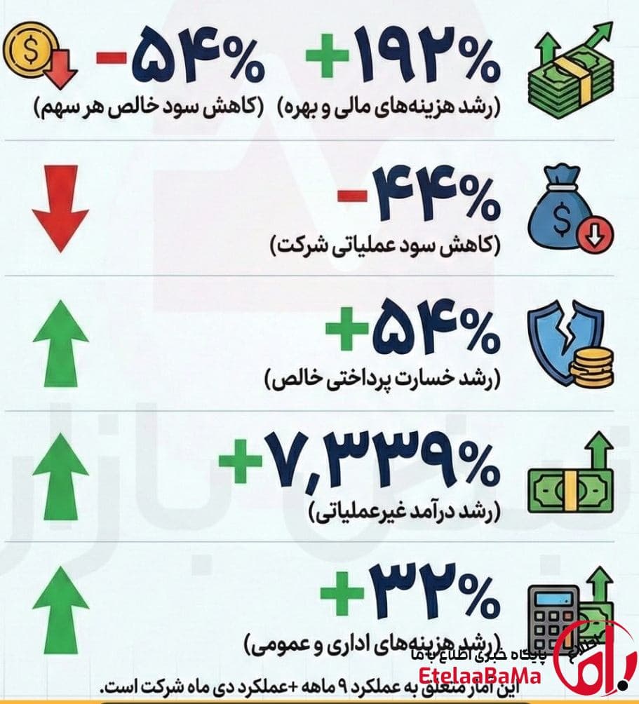 هشدار در بیمه آرمان؛ رشد هزینه‌ها و افت سود عملیاتی ۵۴٪