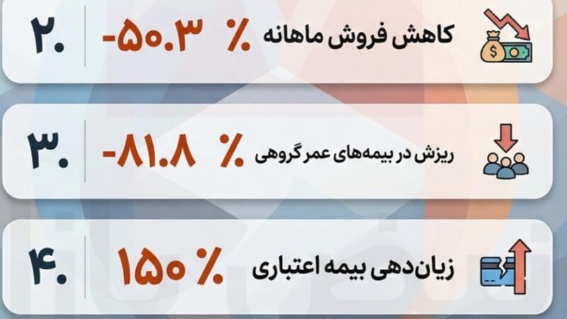 سقوط فروش و جهش خسارت در «بیمه ما»؛ دی‌ماه ۱۴۰۴ زنگ خطر را به صدا درآورد