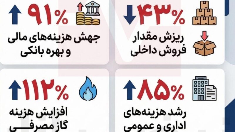 سقوط سود در «نفت پاسارگاد»؛ هزینه‌ها افسارگسیخته، فروش ۸۲٪ عقب‌تر از برنامه!