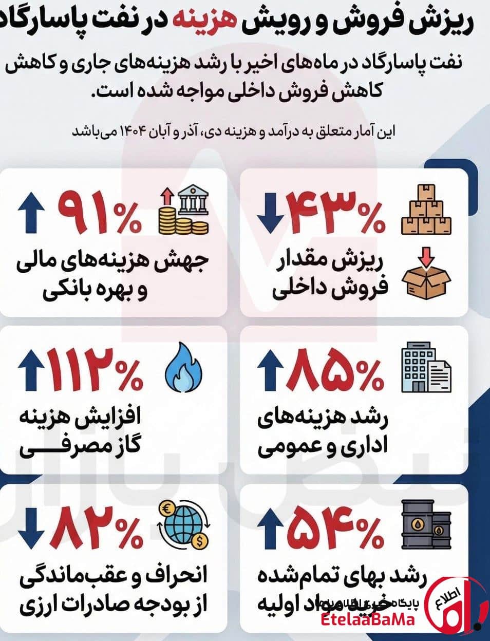 سقوط سود در «نفت پاسارگاد»؛ هزینه‌ها افسارگسیخته، فروش ۸۲٪ عقب‌تر از برنامه!