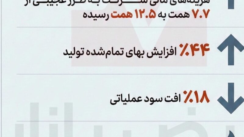زنگ خطر برای فولاد مبارکه؛ رشد ۶۳ درصدی هزینه مالی و افت ۱۸ درصدی سود عملیاتی