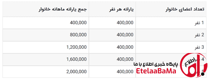 یارانه نقدی و کالابرگ بهمن ۱۴۰۴ کی واریز می‌شود؟