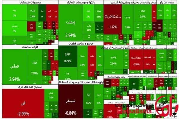 شاخص بورس به ۳.۶۸ میلیون رسید اما کانال ۳.۷ میلیونی پس گرفته نشد!