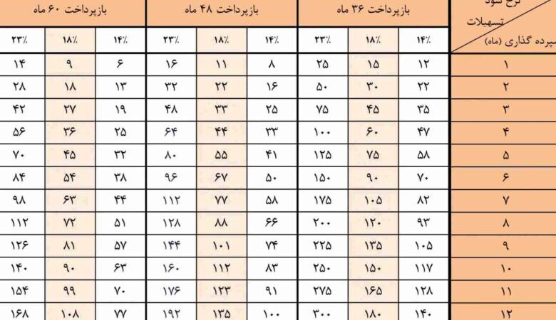 وام اعتبار ملی بانک ملی؛ دریافت تا ۷۰۰ میلیون تومان در کمتر از ۳ ساعت!