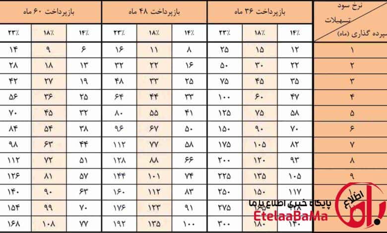 وام اعتبار ملی بانک ملی؛ دریافت تا ۷۰۰ میلیون تومان در کمتر از ۳ ساعت!