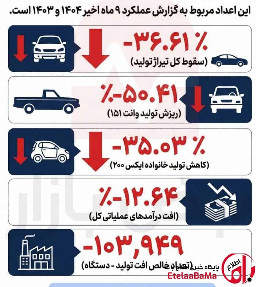 سقوط نوستالژی سایپا؛ وقتی اعداد علیه مدیریت حرف می‌زنند