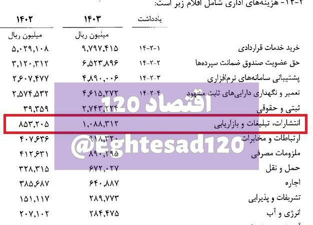 تبلیغات ۱۰۹ میلیاردی یک بانک قرض‌الحسنه؛ ضرورت بازاریابی یا هزینه‌تراشی؟
