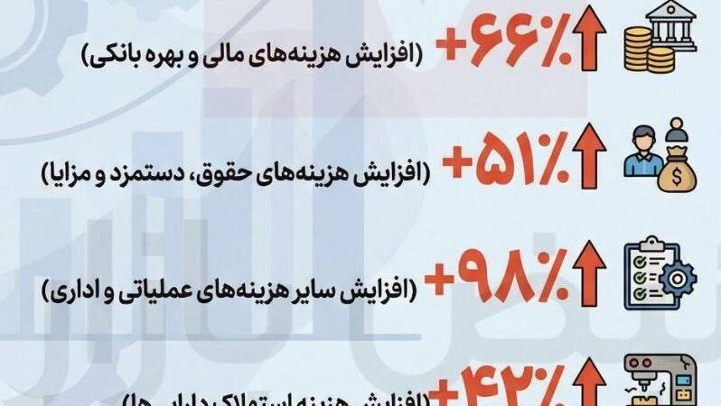 کارنامه نیم‌سال ۱۴۰۴ شستا؛ افت سود و رشد قابل توجه هزینه‌ها