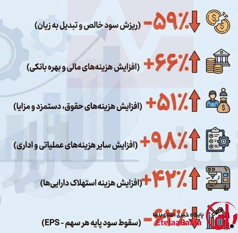کارنامه نیم‌سال ۱۴۰۴ شستا؛ افت سود و رشد قابل توجه هزینه‌ها