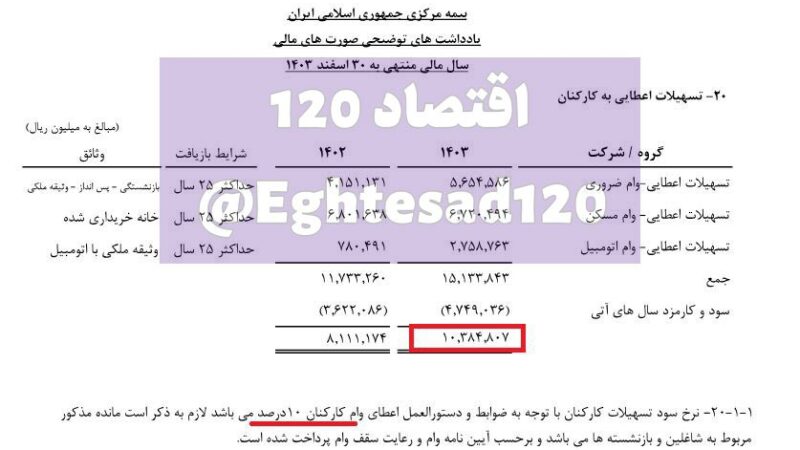 سود ۱۰ درصدی در برابر نرخ ۲۳ درصدی بانک‌ها؛ ماجرای تسهیلات بیمه مرکزی چیست؟