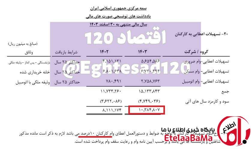 سود ۱۰ درصدی در برابر نرخ ۲۳ درصدی بانک‌ها؛ ماجرای تسهیلات بیمه مرکزی چیست؟