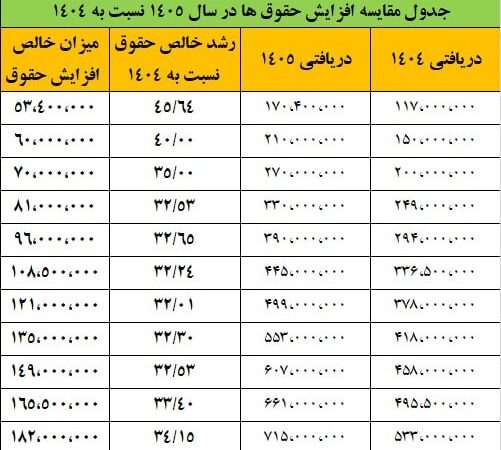 تصویب حداقل حقوق و مزایای کارکنان و بازنشستگان در لایحه بودجه ۱۴۰۵