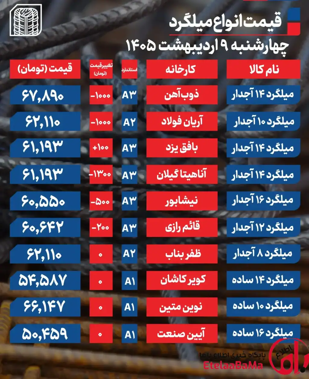 قیمت میلگرد