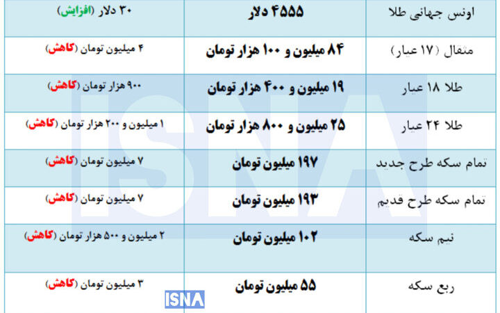قیمت سکه امامی ۱۹۷ میلیون تومان + جدول