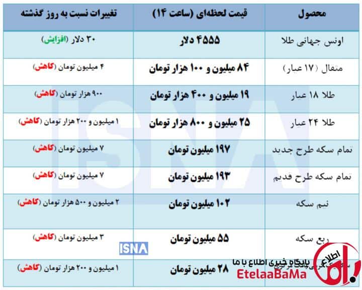 قیمت سکه امامی ۱۹۷ میلیون تومان + جدول