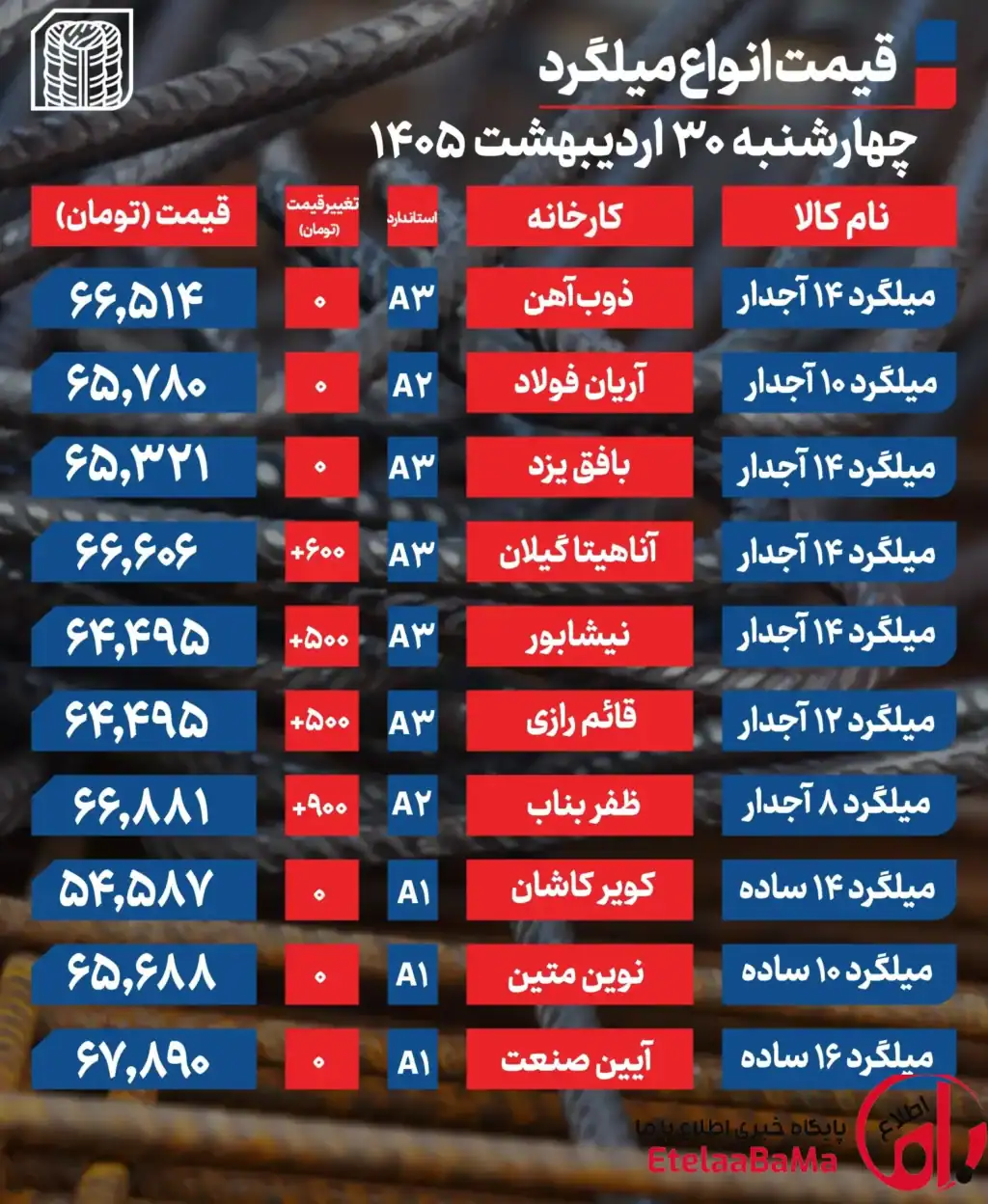 میلگرد 