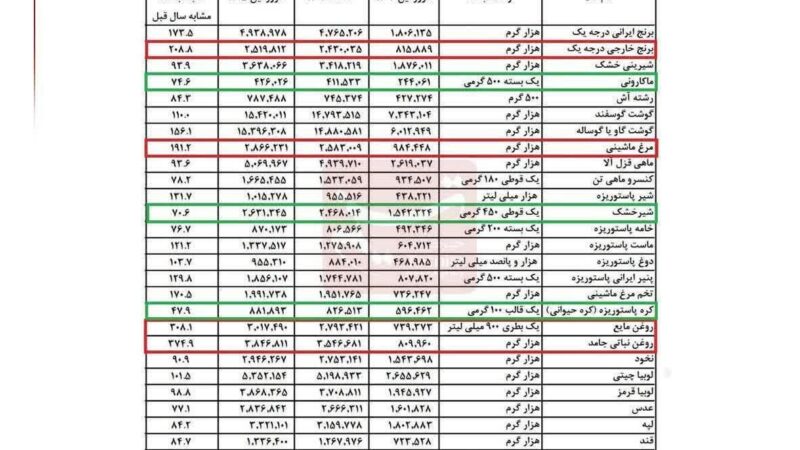 تورم ۳۷۵ درصدی روغن جامد در فروردین / روغن مایع ۳۰۸٪ + برنج خارجی ۲۰۹٪