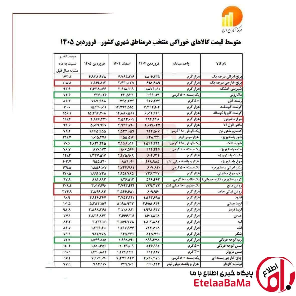 تورم ۳۷۵ درصدی روغن جامد در فروردین / روغن مایع ۳۰۸٪ + برنج خارجی ۲۰۹٪
