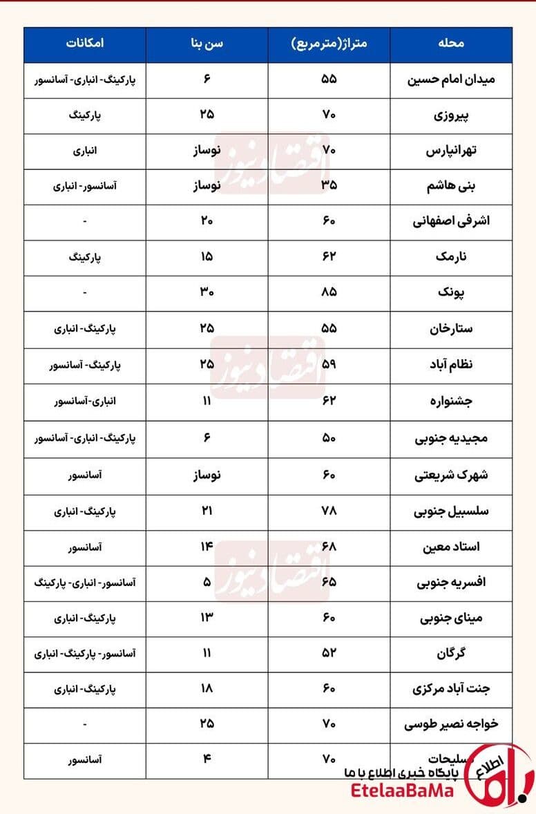 اجاره مسکن در تهران