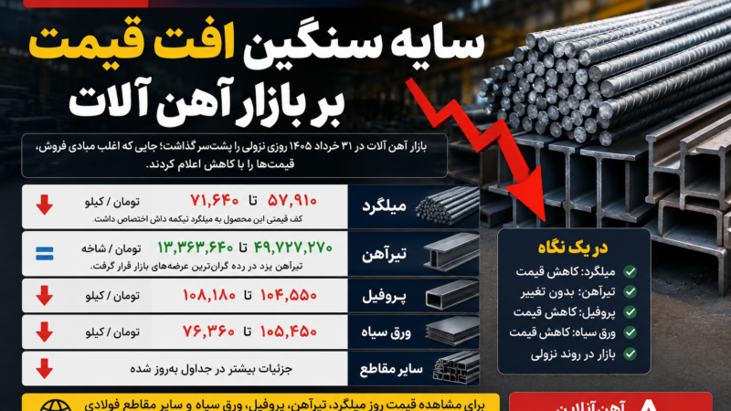 قیمت آهن ‌آلات امروز – میلگرد، تیرآهن و سایر مقاطع 31/03/1405 / سایه سنگین افت قیمت بر بازار آهن آلات