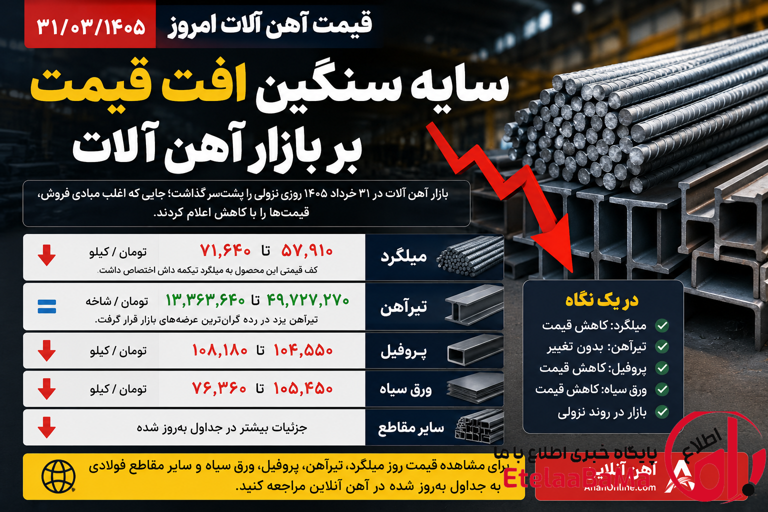 قیمت آهن ‌آلات امروز – میلگرد، تیرآهن و سایر مقاطع 31/03/1405 / سایه سنگین افت قیمت بر بازار آهن آلات