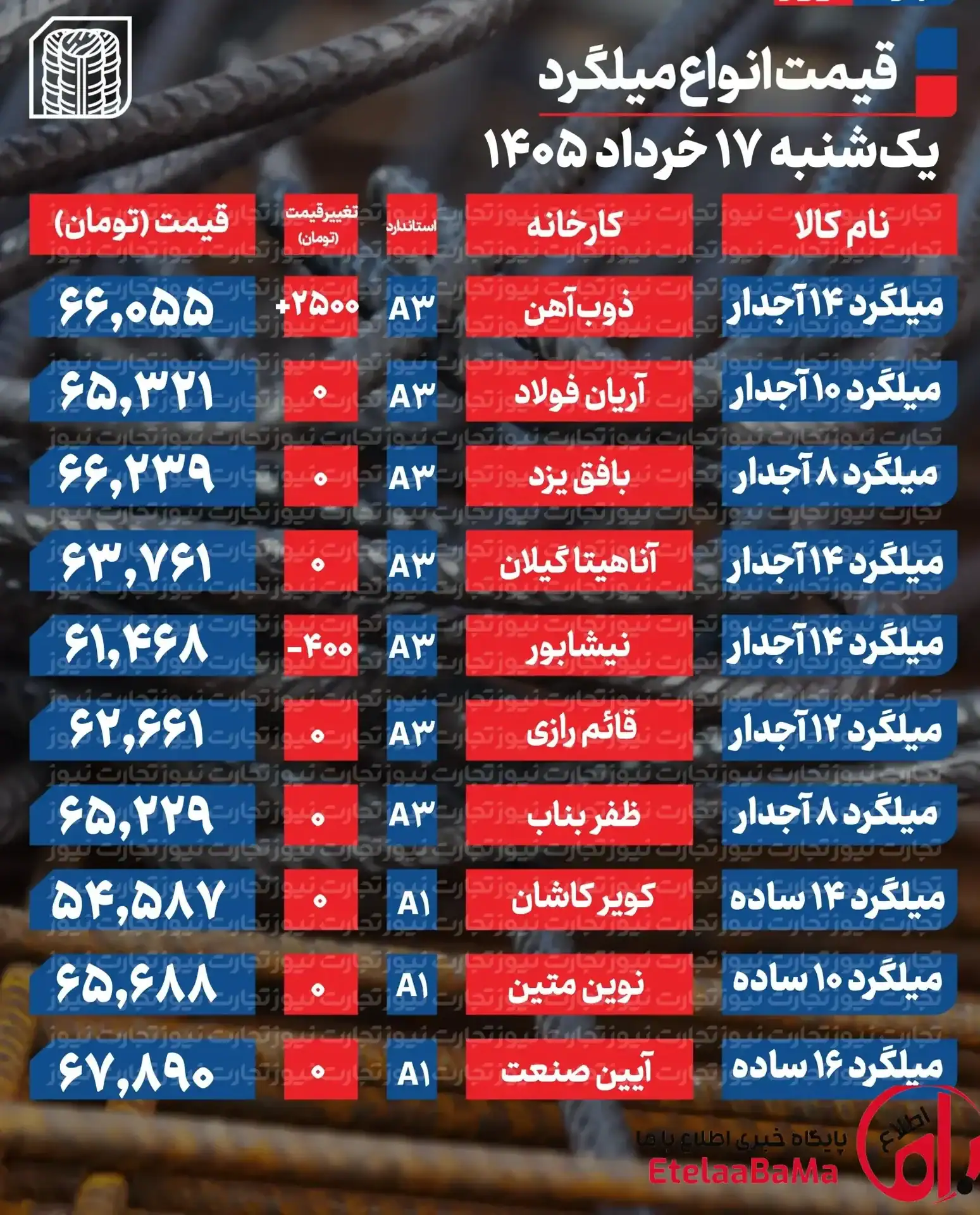 قیمت میلگرد