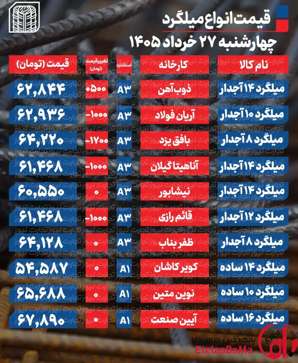قیمت میلگرد