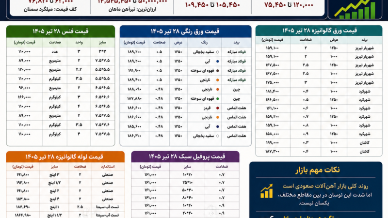 قیمت آهن ‌آلات امروز | آخرین نرخ مقاطع فولادی 1405/04/28 تداوم تب صعودی قیمت آهن آلات