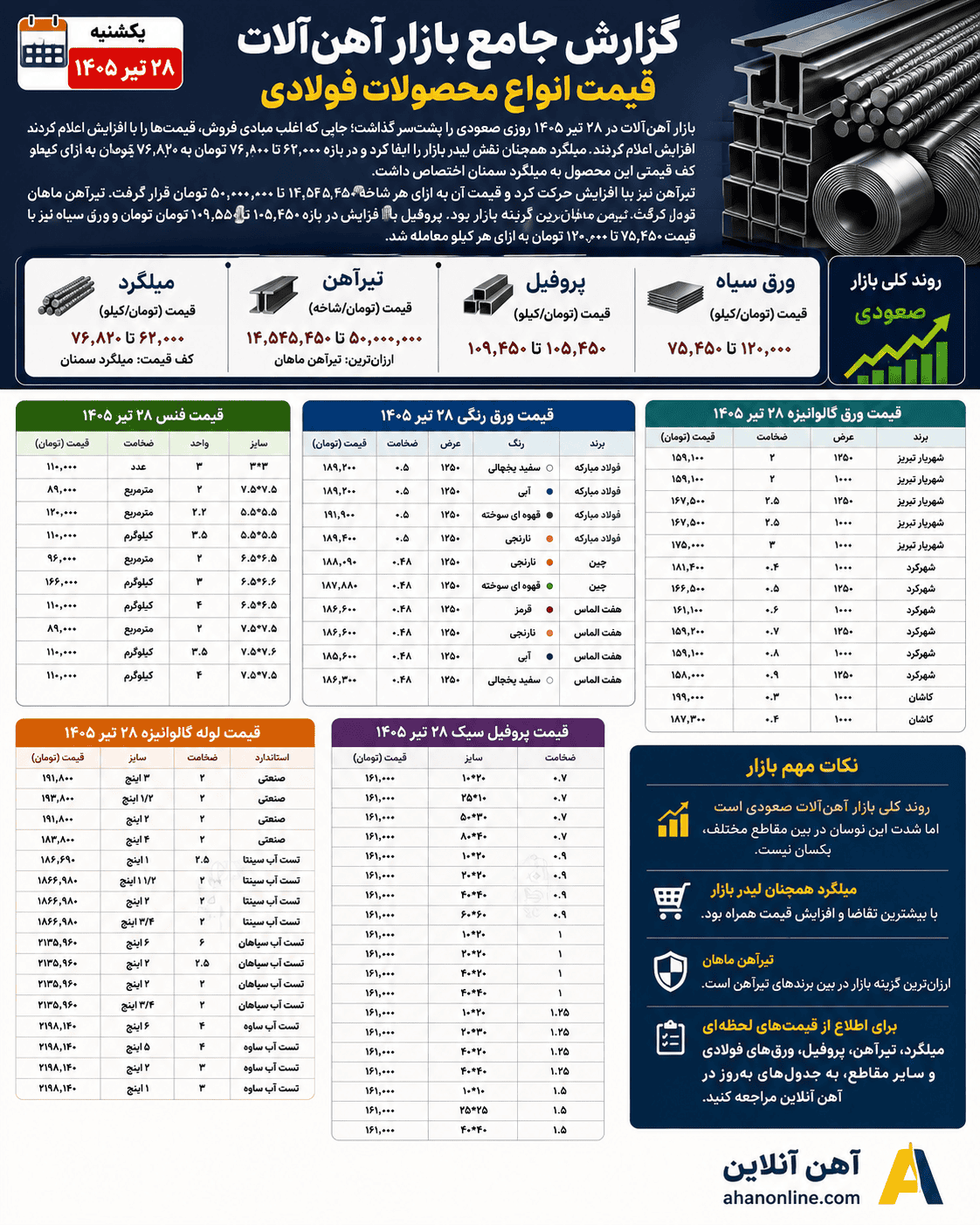 قیمت آهن ‌آلات امروز | آخرین نرخ مقاطع فولادی 1405/04/28 تداوم تب صعودی قیمت آهن آلات