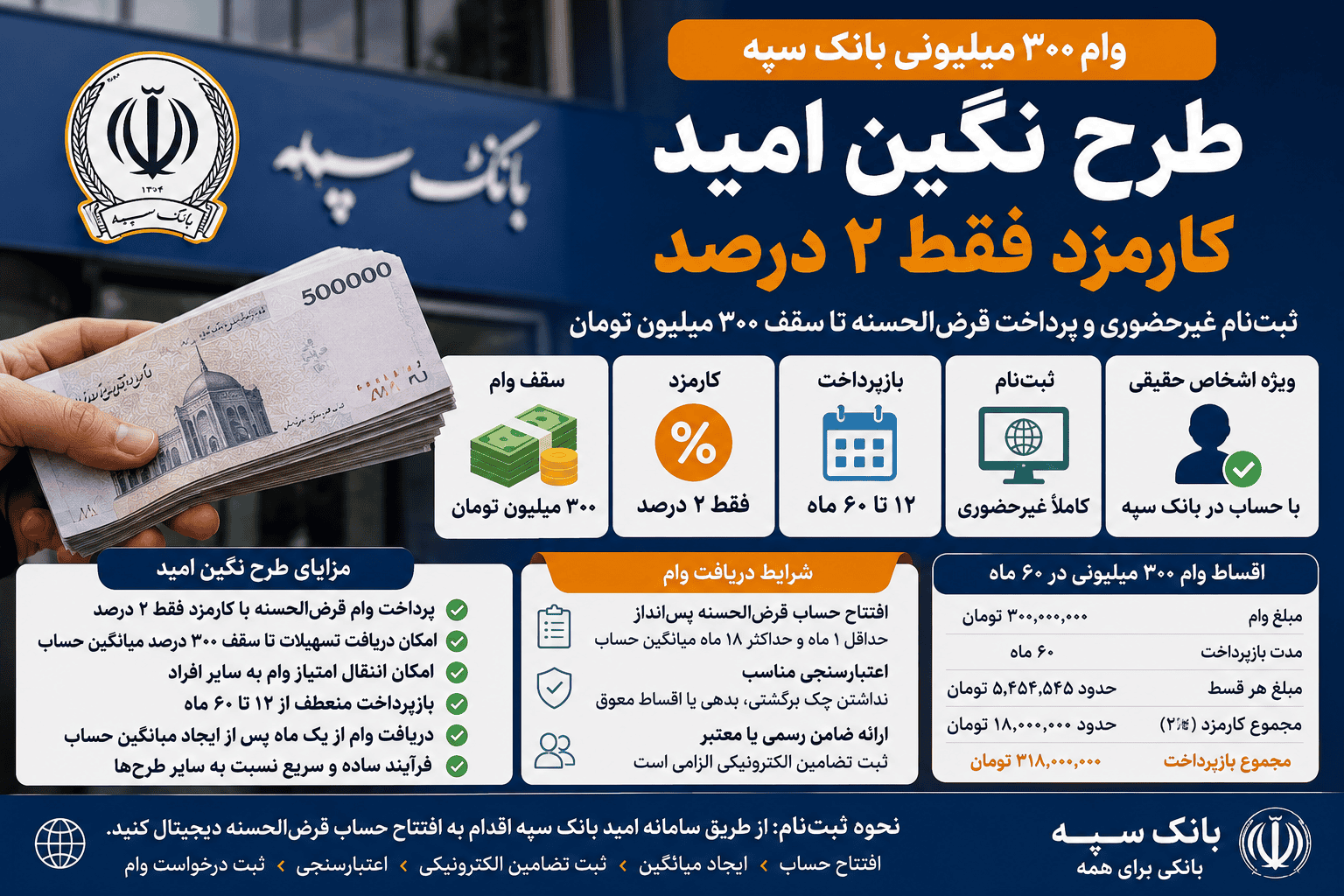 وام ۳۰۰ میلیونی بانک سپه با کارمزد ۲ درصد | شرایط دریافت طرح نگین امید اعلام شد