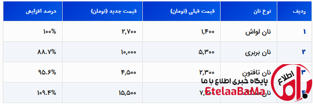 قیمت نان