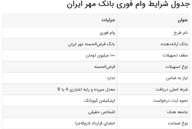 وام فوری بانک مهر ایران ۱۴۰۵؛ تا ۱۰۰ میلیون تومان بدون ضامن، ثبت‌نام در کیوبانک + جدول شرایط