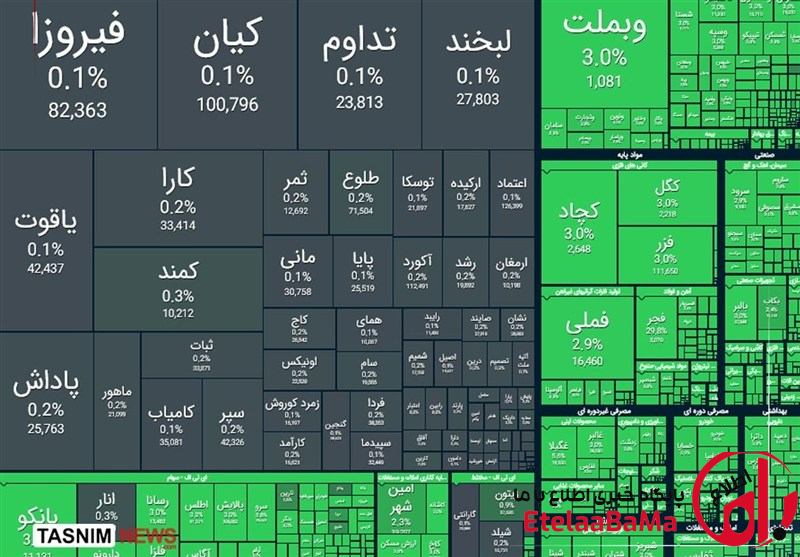 شاخص کل بورس امروز ۱۰۰ هزار واحد جهش کرد؛ بورس پس از تعطیلی سبزپوش شد